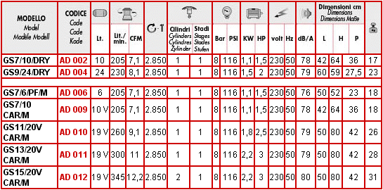Tabelle GS7/10  GS7/6/PF/M